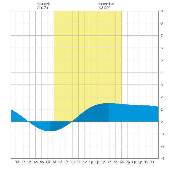 South Jetty entrance tide chart for Saturday, February 12, 2022