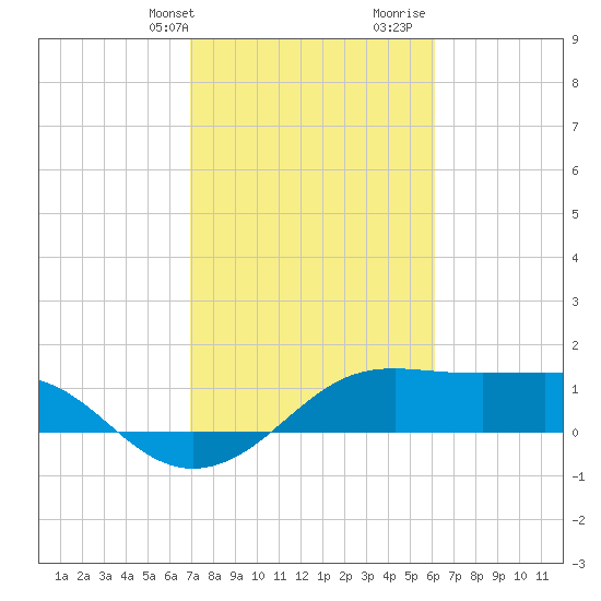 South Jetty entrance tide chart for Sunday, February 13, 2022