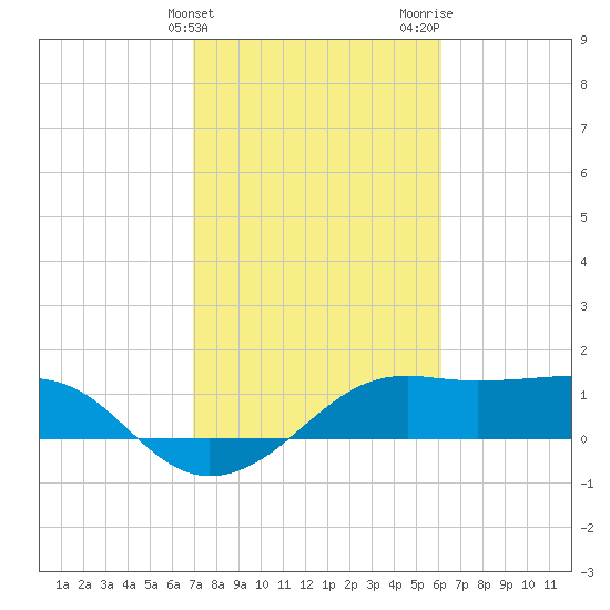 South Jetty entrance tide chart for Monday, February 14, 2022