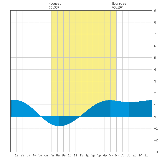 South Jetty entrance tide chart for Tuesday, February 15, 2022