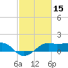 South Jetty entrance tide chart for Tuesday, February 15, 2022
