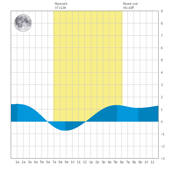 South Jetty entrance tide chart for Wednesday, February 16, 2022