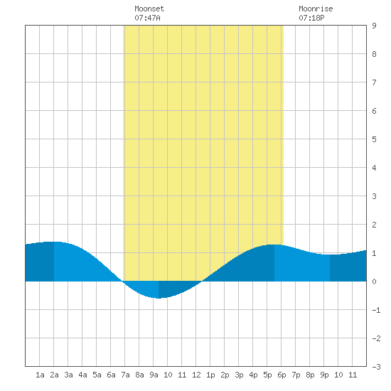South Jetty entrance tide chart for Thursday, February 17, 2022