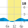 South Jetty entrance tide chart for Friday, February 18, 2022