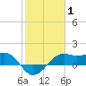South Jetty entrance tide chart for Tuesday, February 1, 2022