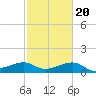 South Jetty entrance tide chart for Sunday, February 20, 2022