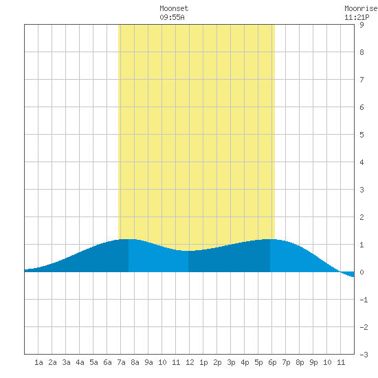 South Jetty entrance tide chart for Monday, February 21, 2022