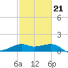 South Jetty entrance tide chart for Monday, February 21, 2022