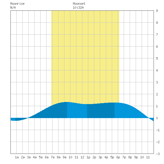 South Jetty entrance tide chart for Tuesday, February 22, 2022