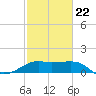 South Jetty entrance tide chart for Tuesday, February 22, 2022