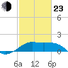 South Jetty entrance tide chart for Wednesday, February 23, 2022