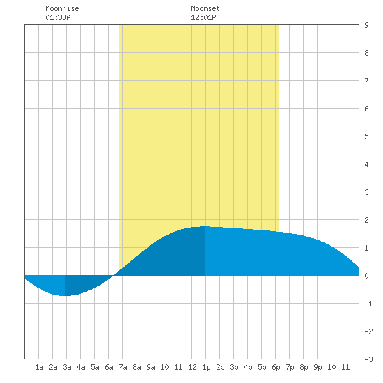 South Jetty entrance tide chart for Thursday, February 24, 2022