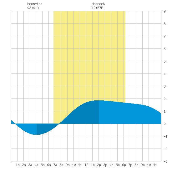 South Jetty entrance tide chart for Friday, February 25, 2022
