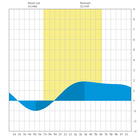 South Jetty entrance tide chart for Saturday, February 26, 2022