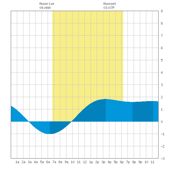 South Jetty entrance tide chart for Sunday, February 27, 2022