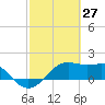 South Jetty entrance tide chart for Sunday, February 27, 2022