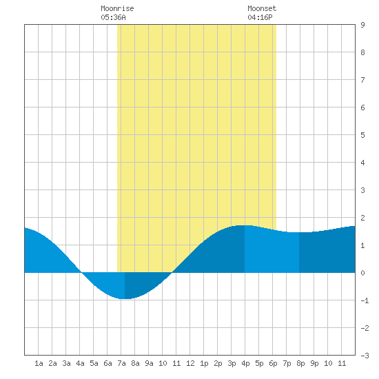 South Jetty entrance tide chart for Monday, February 28, 2022