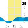 South Jetty entrance tide chart for Monday, February 28, 2022