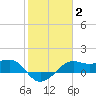 South Jetty entrance tide chart for Wednesday, February 2, 2022