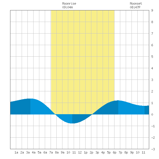 South Jetty entrance tide chart for Thursday, February 3, 2022