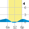 South Jetty entrance tide chart for Friday, February 4, 2022