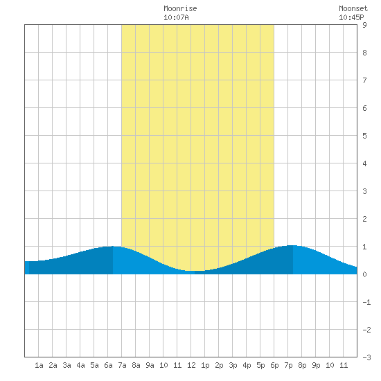 South Jetty entrance tide chart for Saturday, February 5, 2022