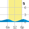 South Jetty entrance tide chart for Saturday, February 5, 2022