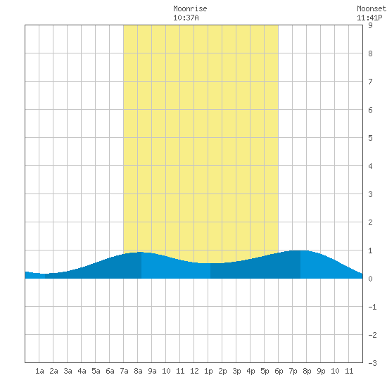 South Jetty entrance tide chart for Sunday, February 6, 2022