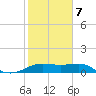 South Jetty entrance tide chart for Monday, February 7, 2022