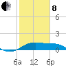 South Jetty entrance tide chart for Tuesday, February 8, 2022