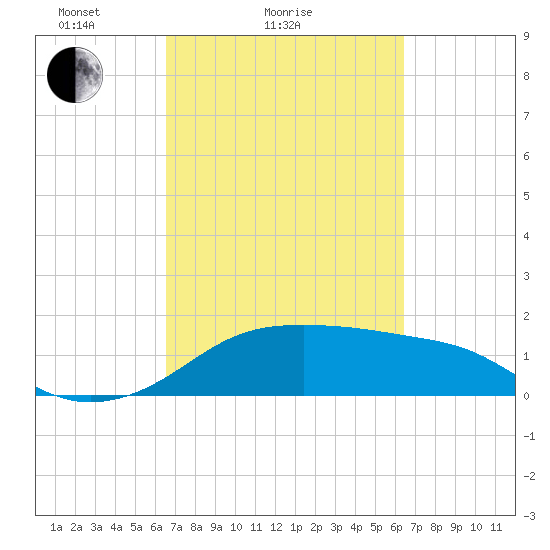 South Jetty entrance tide chart for Thursday, March 10, 2022