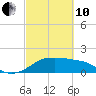 South Jetty entrance tide chart for Thursday, March 10, 2022
