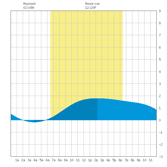 South Jetty entrance tide chart for Friday, March 11, 2022