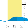 South Jetty entrance tide chart for Friday, March 11, 2022