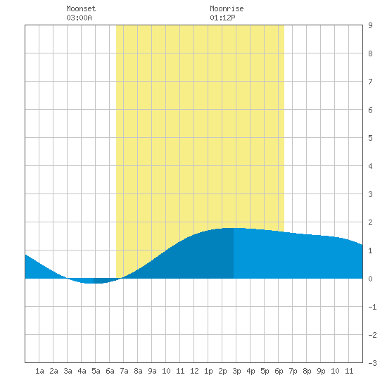 South Jetty entrance tide chart for Saturday, March 12, 2022