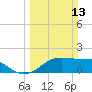 South Jetty entrance tide chart for Sunday, March 13, 2022