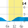 South Jetty entrance tide chart for Monday, March 14, 2022