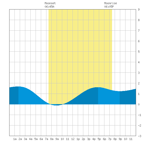 South Jetty entrance tide chart for Wednesday, March 16, 2022