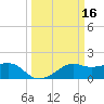 South Jetty entrance tide chart for Wednesday, March 16, 2022