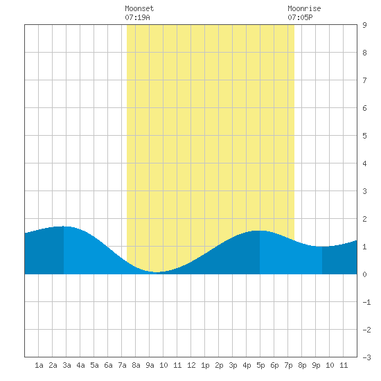 South Jetty entrance tide chart for Thursday, March 17, 2022