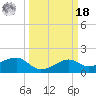 South Jetty entrance tide chart for Friday, March 18, 2022