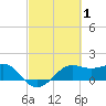 South Jetty entrance tide chart for Tuesday, March 1, 2022