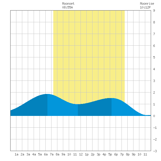 South Jetty entrance tide chart for Sunday, March 20, 2022