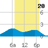 South Jetty entrance tide chart for Sunday, March 20, 2022