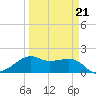 South Jetty entrance tide chart for Monday, March 21, 2022