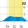 South Jetty entrance tide chart for Tuesday, March 22, 2022