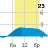 South Jetty entrance tide chart for Wednesday, March 23, 2022