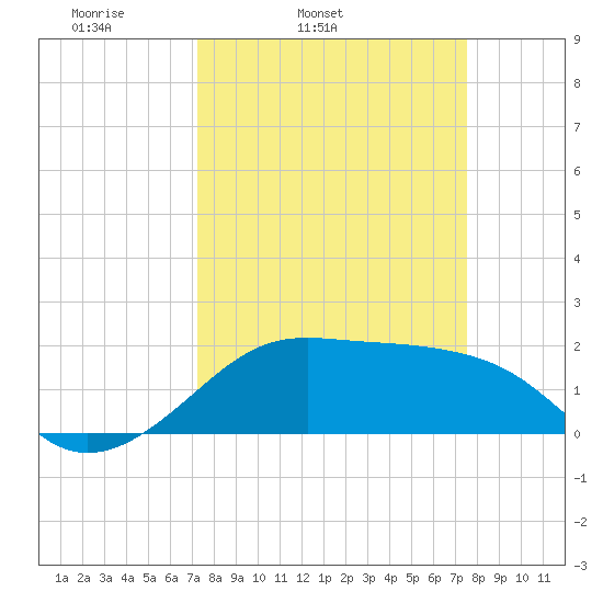 South Jetty entrance tide chart for Thursday, March 24, 2022