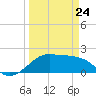 South Jetty entrance tide chart for Thursday, March 24, 2022