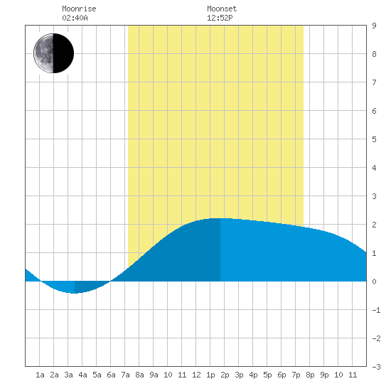 South Jetty entrance tide chart for Friday, March 25, 2022